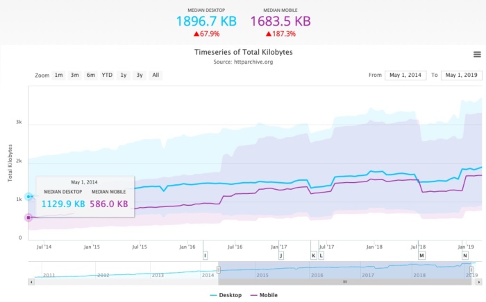 Page weight data