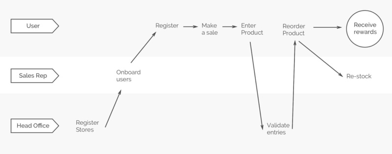 Customer journey mapping