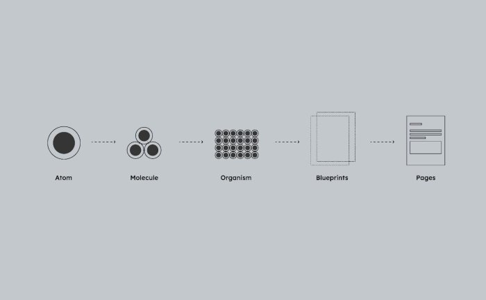 Diagram of Atomic Design Principles