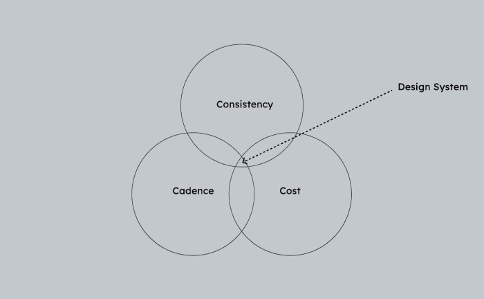Venn diagram of core benefits of a design system