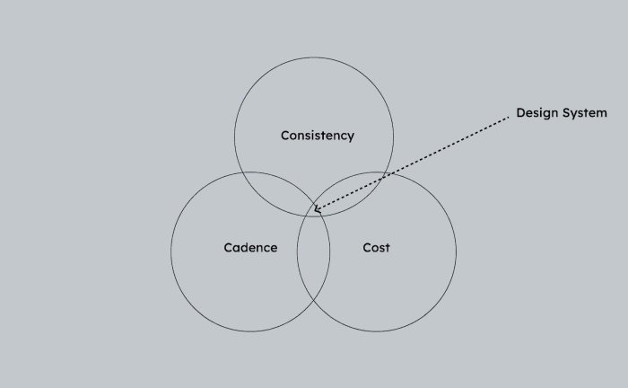 Venn diagram of core benefits of a design system