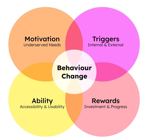 Graphite Digital Behaviours 600px - design for behaviour change